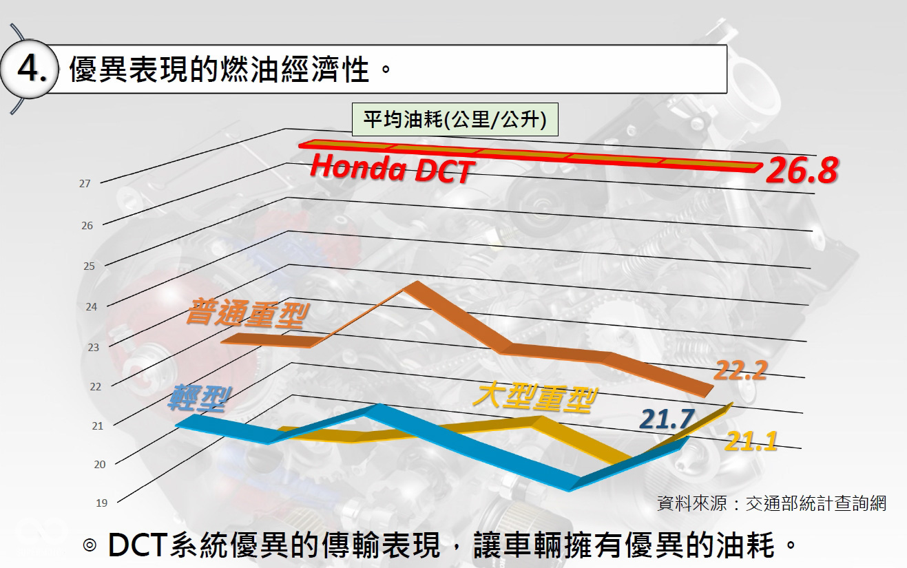 DCT的油耗表現遠優於傳統手排變速,CVT系統更是不用說