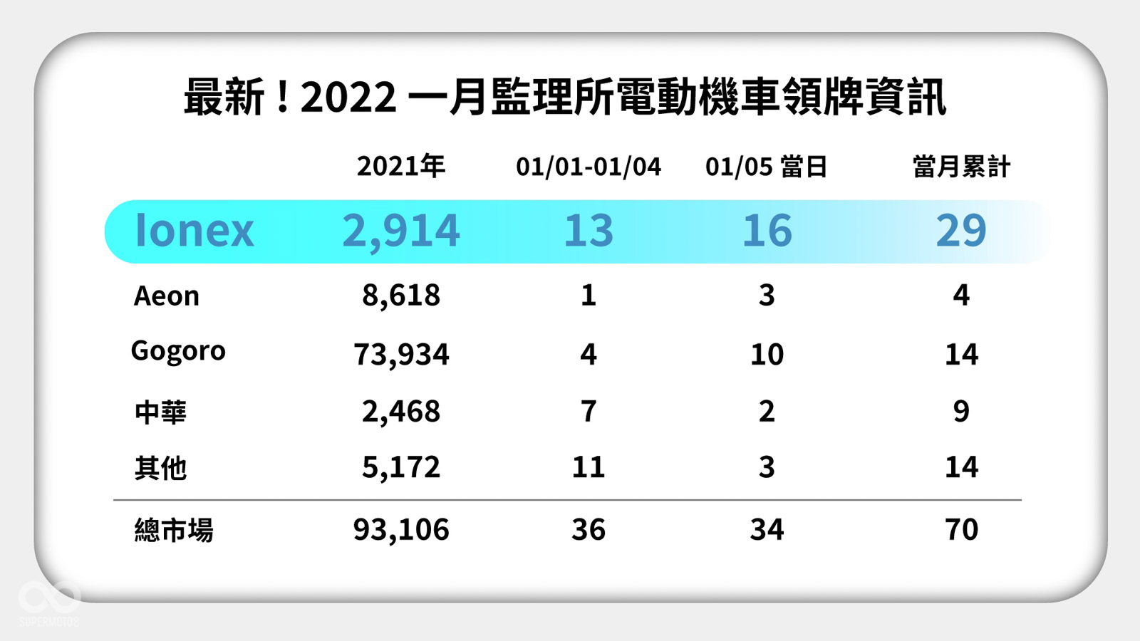 最新！2022一月監理所電動機車領牌資訊