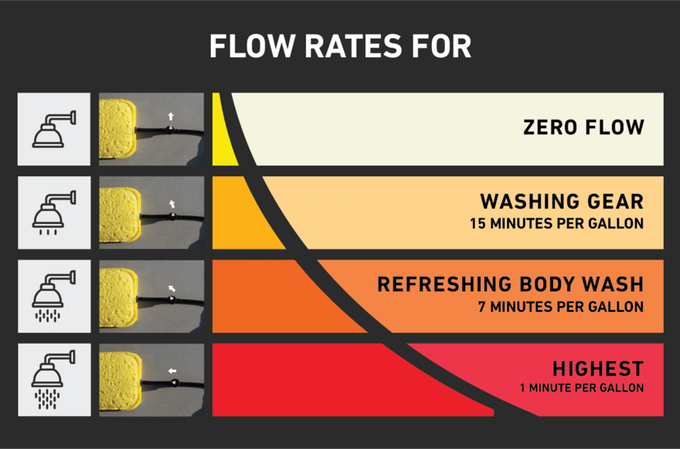Geyser系統的幫浦也非常的有利,最高能達到每分鐘一加侖的流速,可說是相當驚人