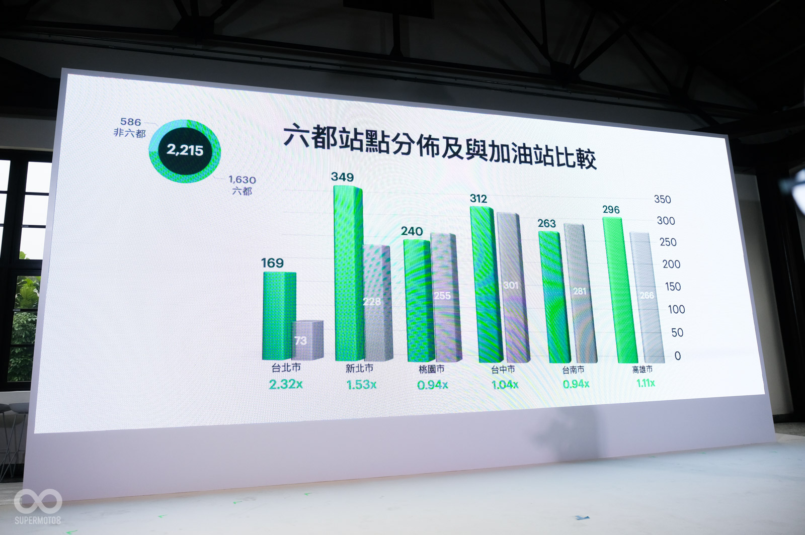 雖然換電站超車加油站,但別忘記目前PBGN車款不太優異的里程表現,多一點換電站也合理吧