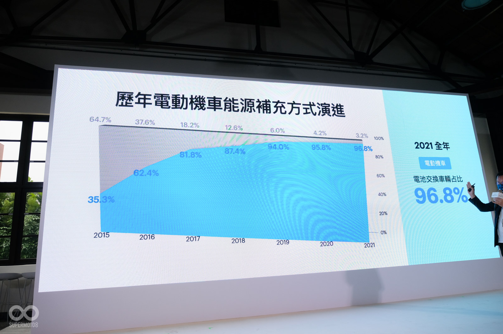 在2021年,換電電動機車幾乎成為首選