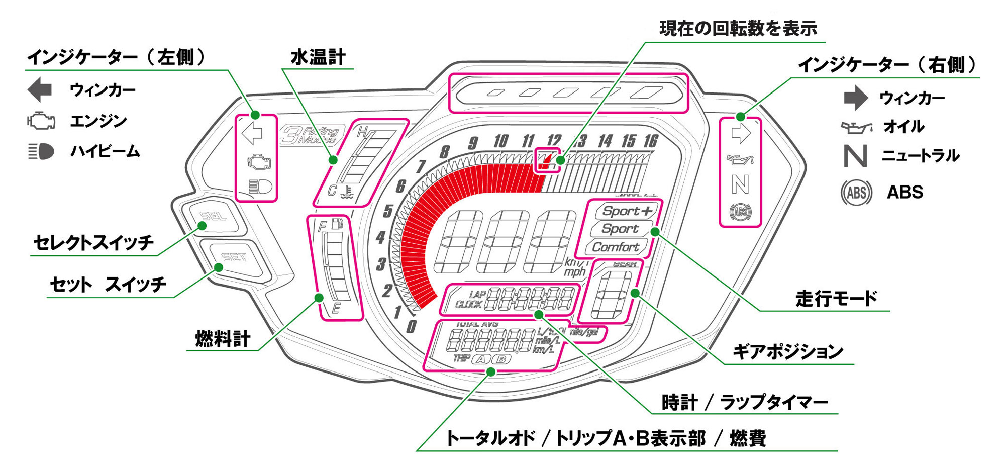 轉速表外圈僅顯示現在轉速，呈現指針狀