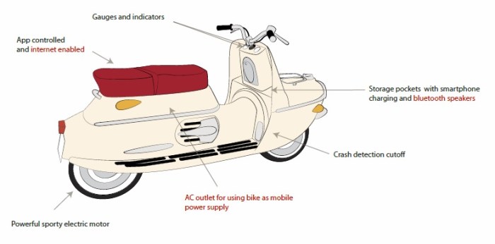 車身各處自然有不少置物空間,另外還有些許貼心配備。例如坐墊下方置物箱,前置物盒裡有USB供手機充電,車頭車尾都有貨架供固定行李之用,整台車更可當作額外的行動電源來替其它電子設備充電