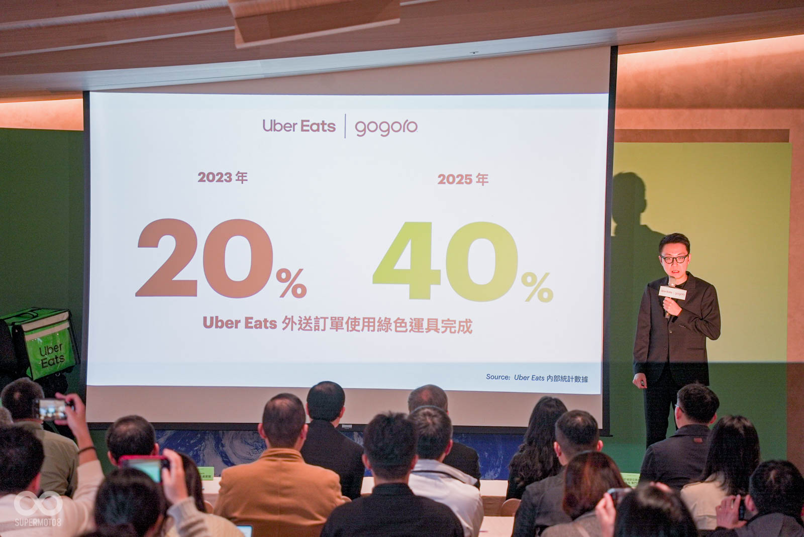 Uber Eats 訂下目標要在2年內要將電動機車比例從20%提高到40%