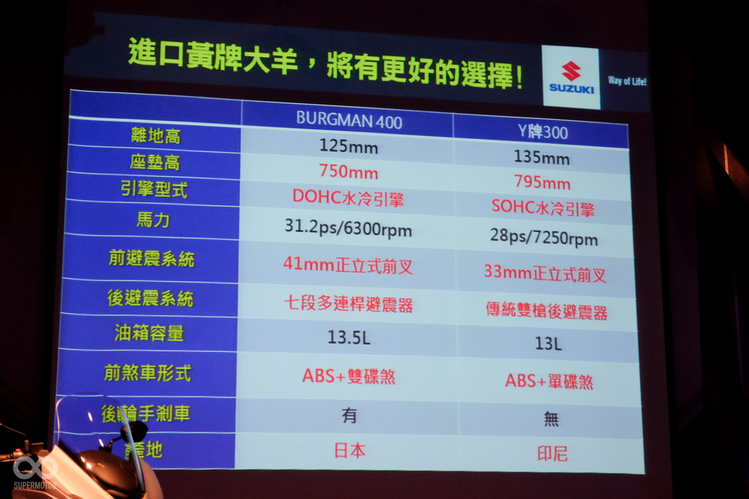 BURGMAN 400是近期少數日本原裝進口的黃牌大羊，精緻度相當高