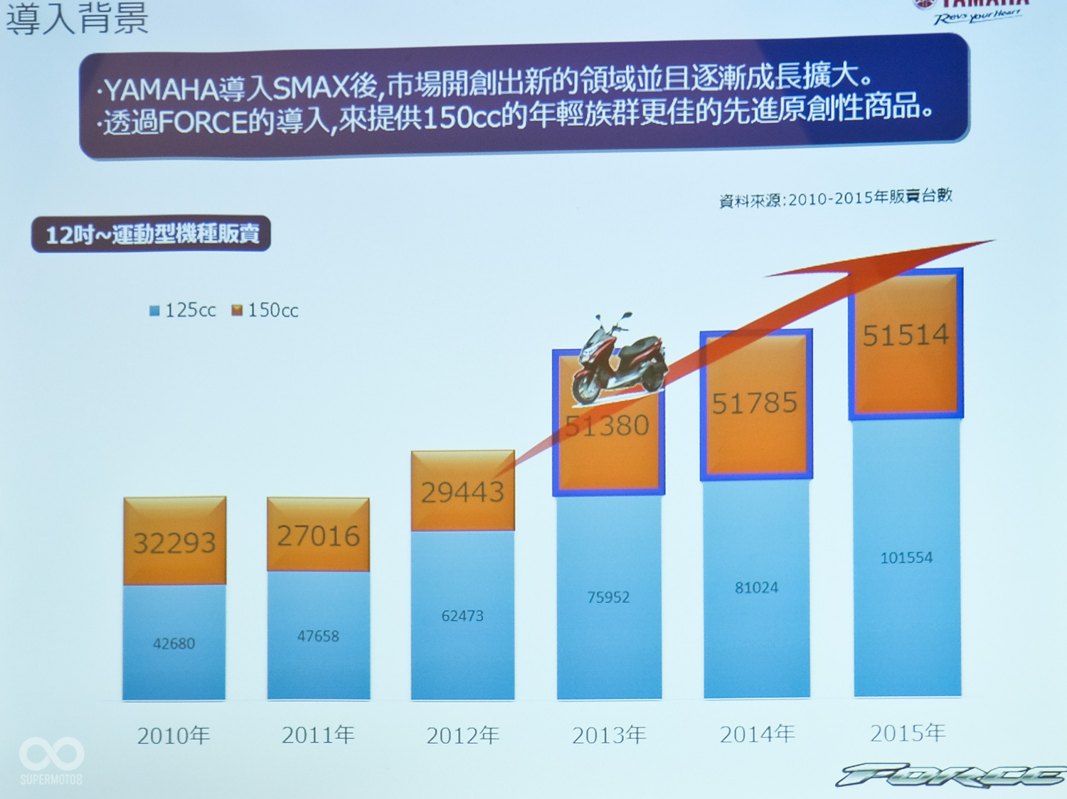 SMAX的熱銷,使150這市場逐年擴大