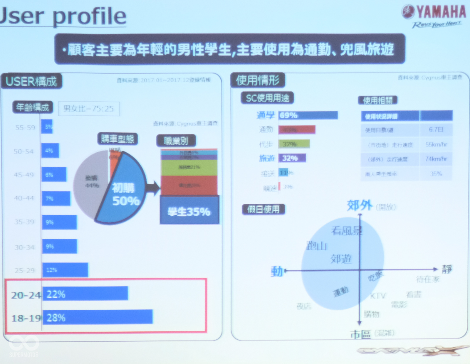 勁戰歷代以來也是受到許多年輕學子的喜愛,特別是剛升上大學的新鮮人,購入作為上下學的通勤車