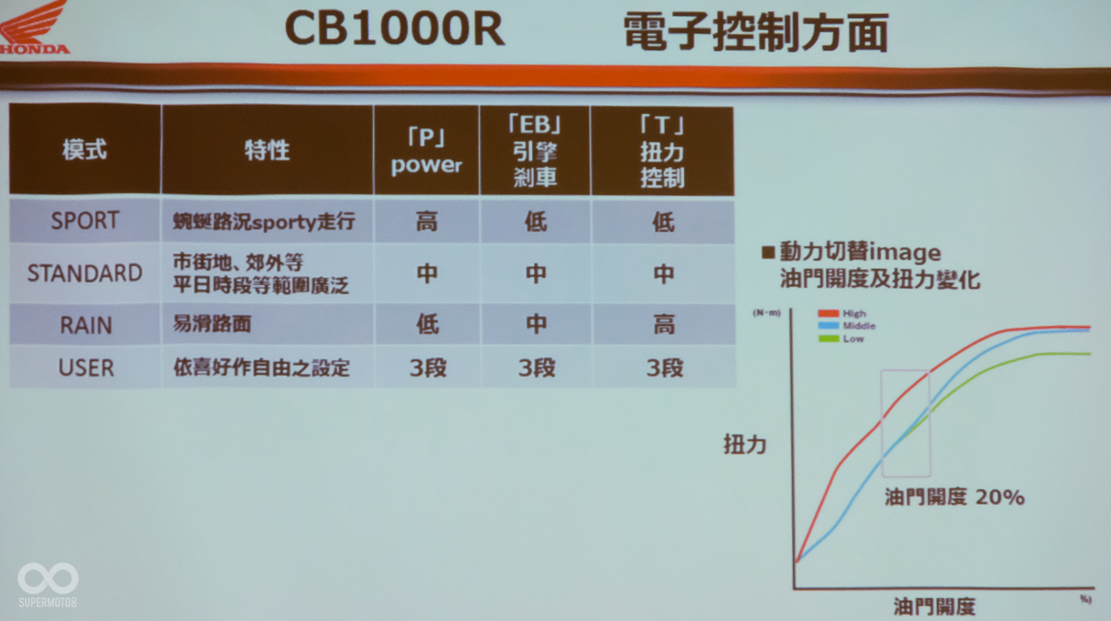 拜新世代科技所賜,CB1000R擁有豐富的電控系統