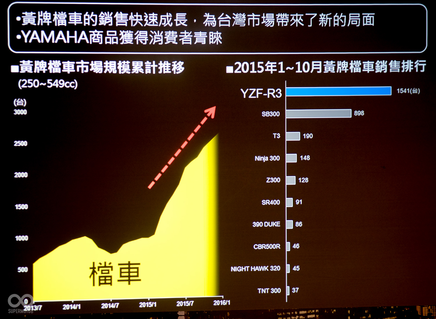 短短時間內R3創造1541台的驚人銷量,給台灣市場帶來新的局面,輕檔風潮崛起