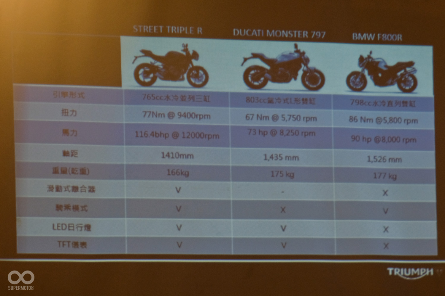 相較競爭對手,全新Street Triple R在配備與性能表現都勝過對手