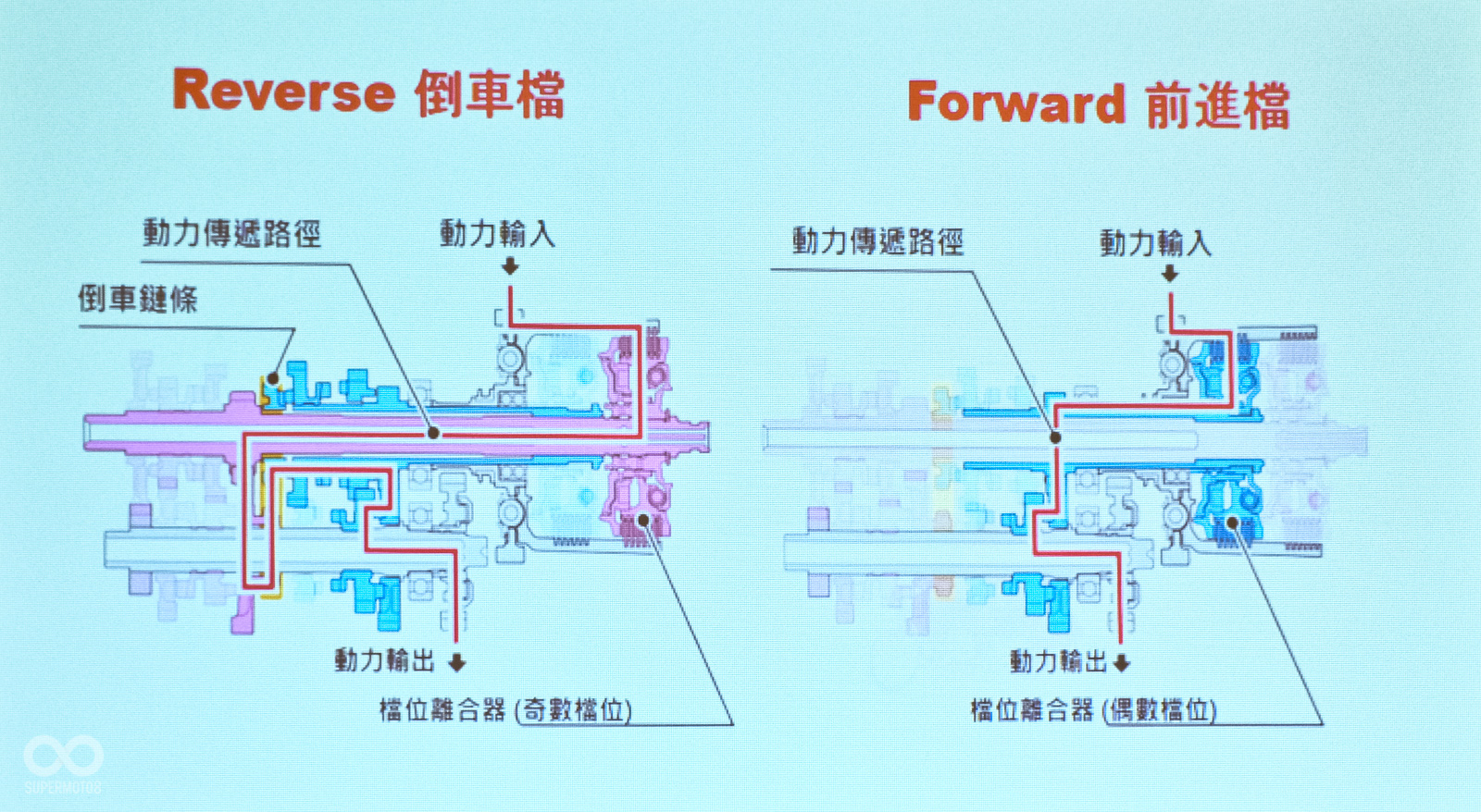 這顆變速箱中也配有倒車檔位，不同於過往採用馬達驅動