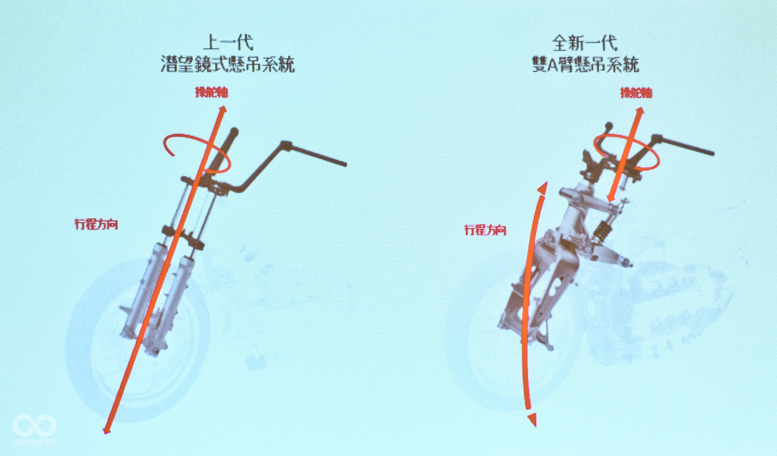2018 GOLDWING採用的雙A臂懸吊，作動方式與傳統的潛望式不同