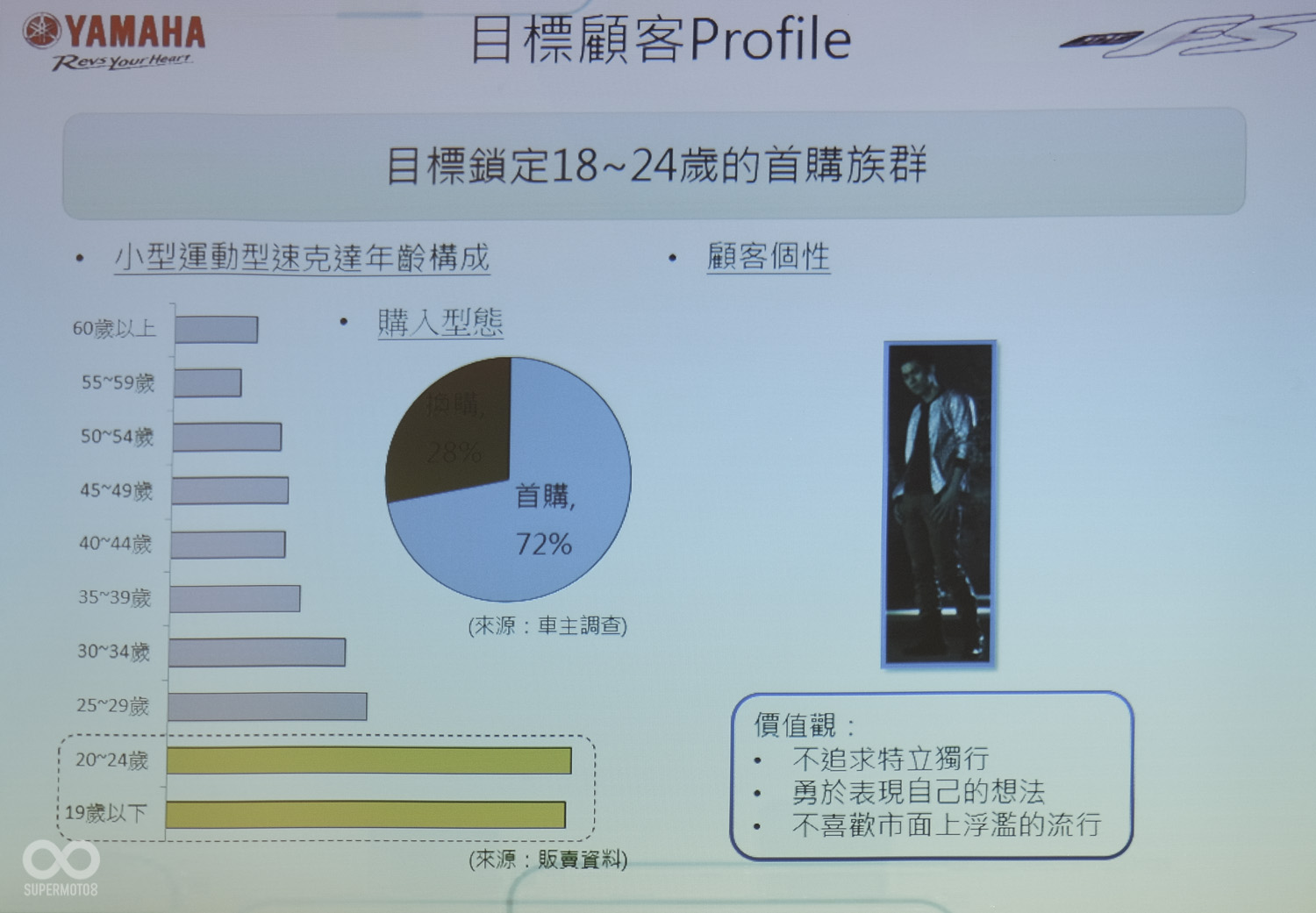 JOG FS 定位在,想表現自我想法18-24歲的 首購族群