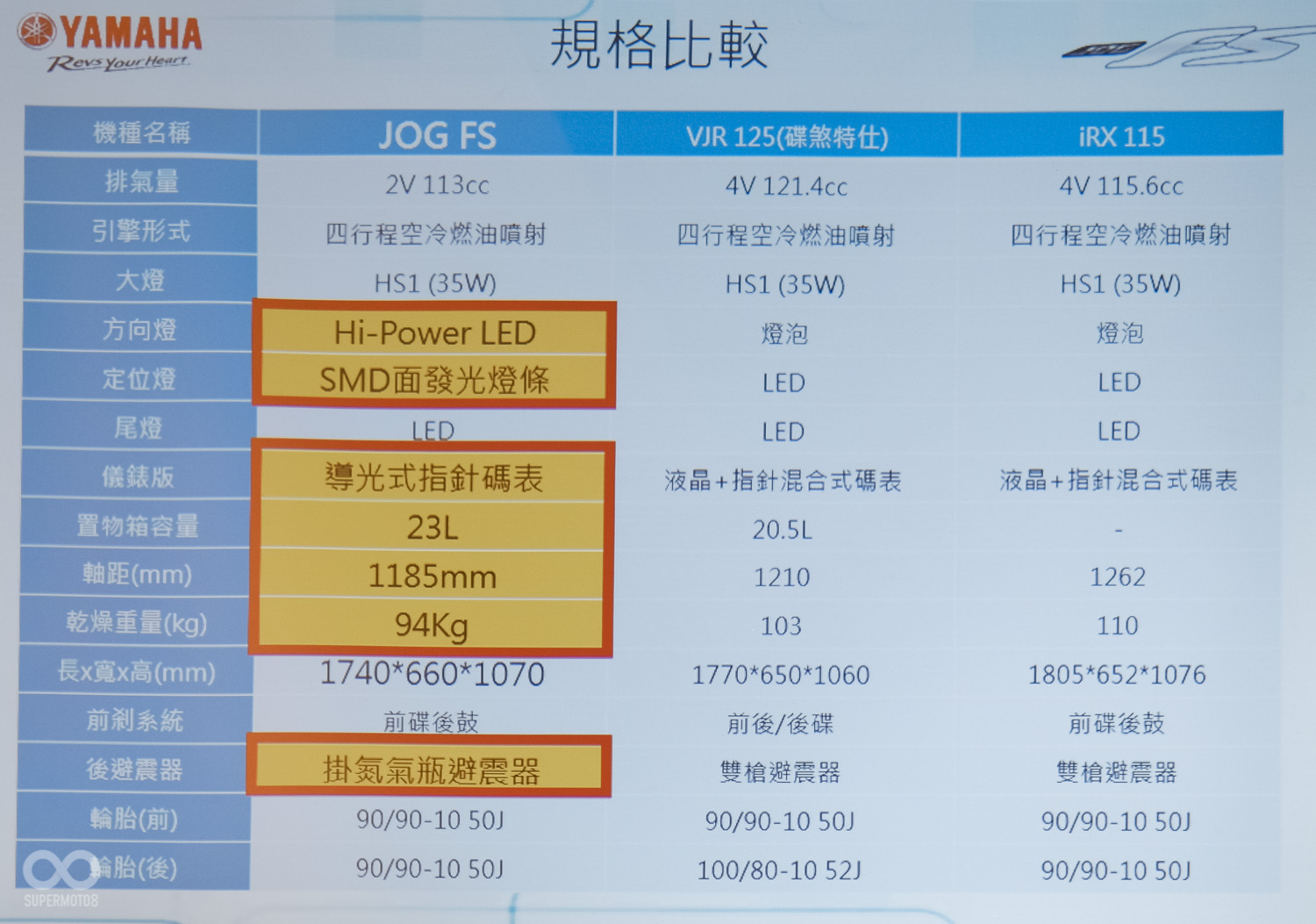 與其他品牌競品做比較JOG FS在車重、軸距、油箱尺寸、等...配備,皆優於對手