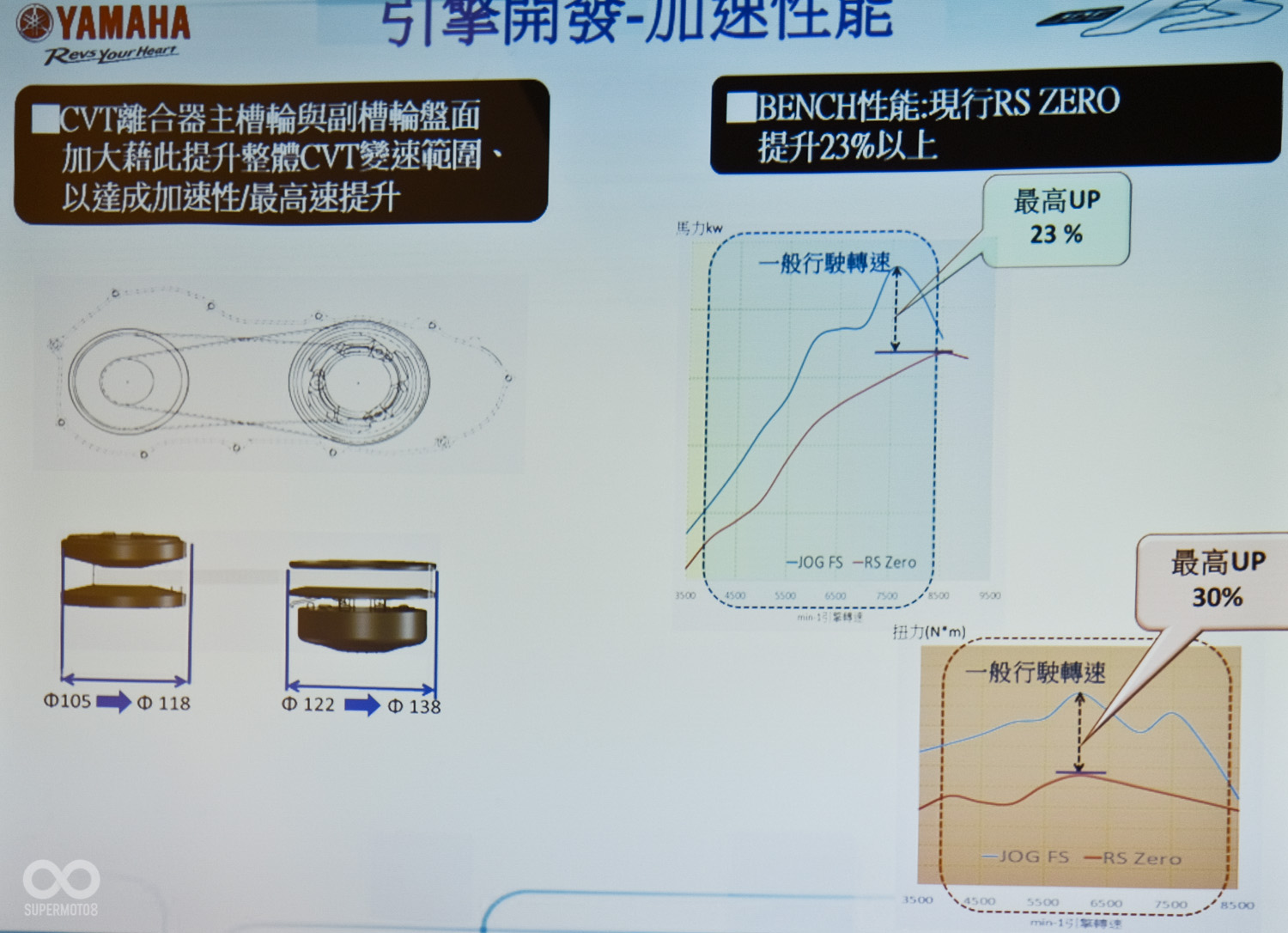 CVT盤面加大,不論在加速與尾速都獲得提升