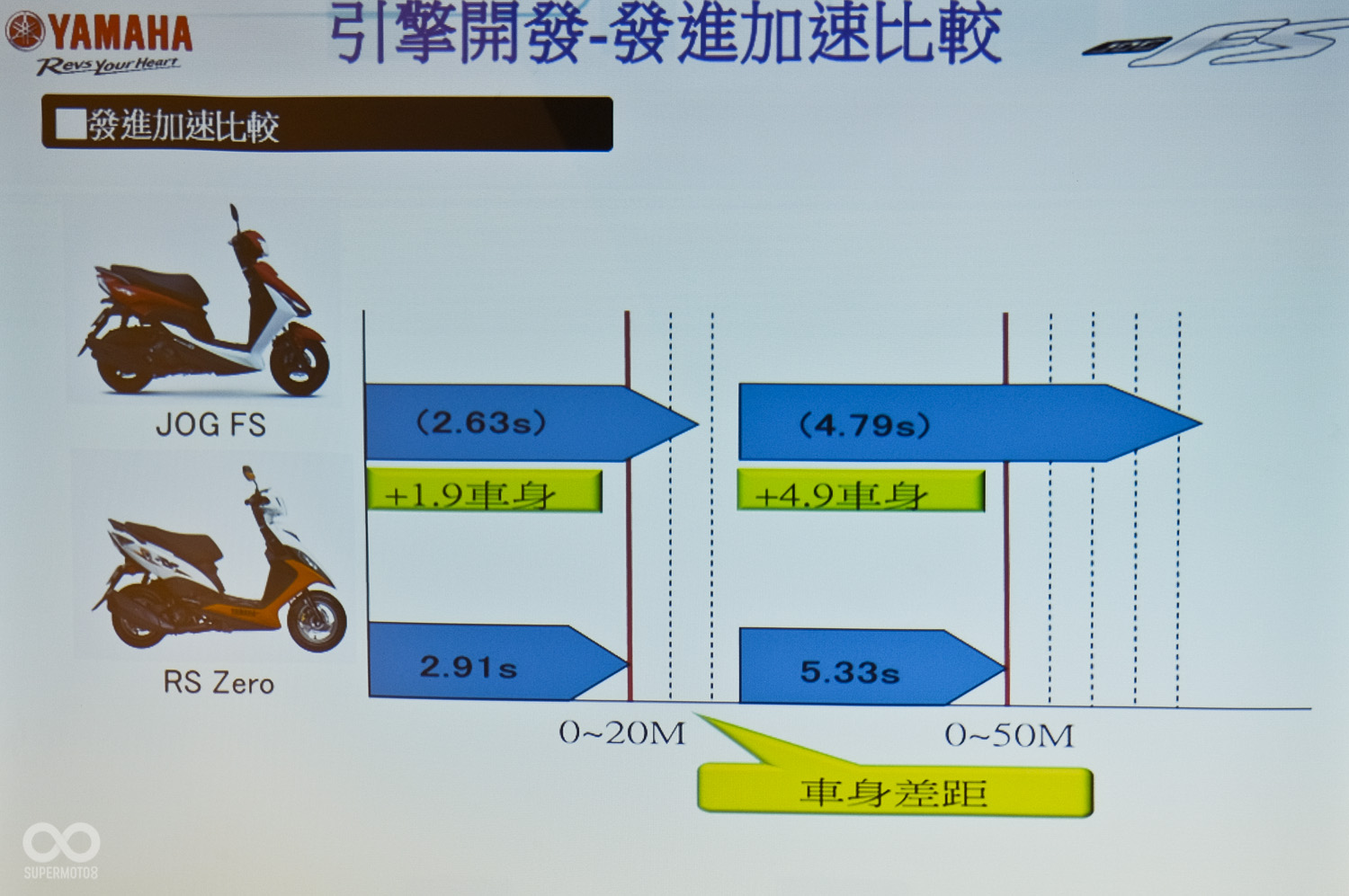 加速表現圖像化後,明顯看出比起RS ZERO有著明顯差距