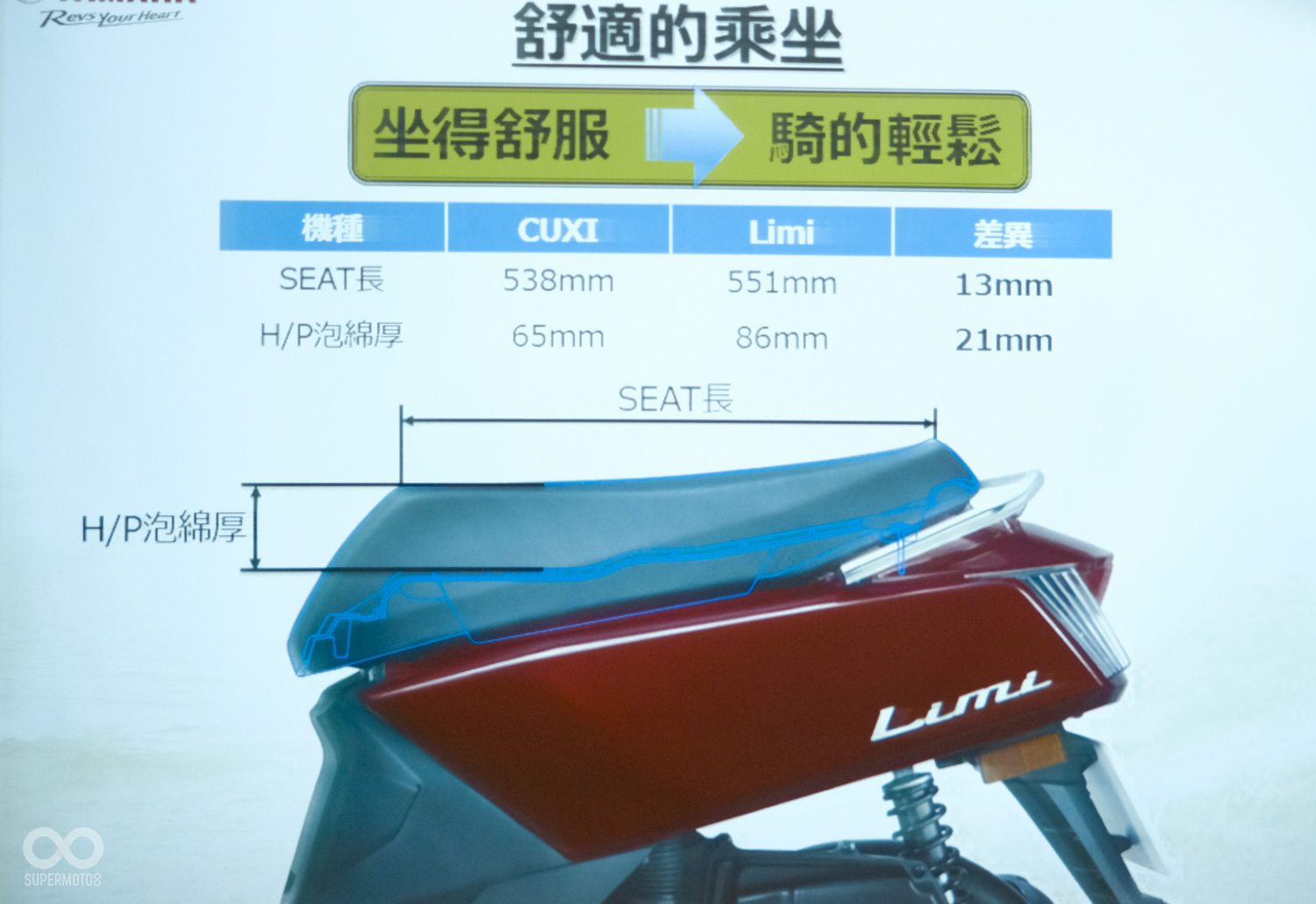 Limi除了短距離通勤,長距離巡航更是他的另一訴求,針對這點YAMAHA也椅墊做了增厚與加長,藉此提升乘坐品質