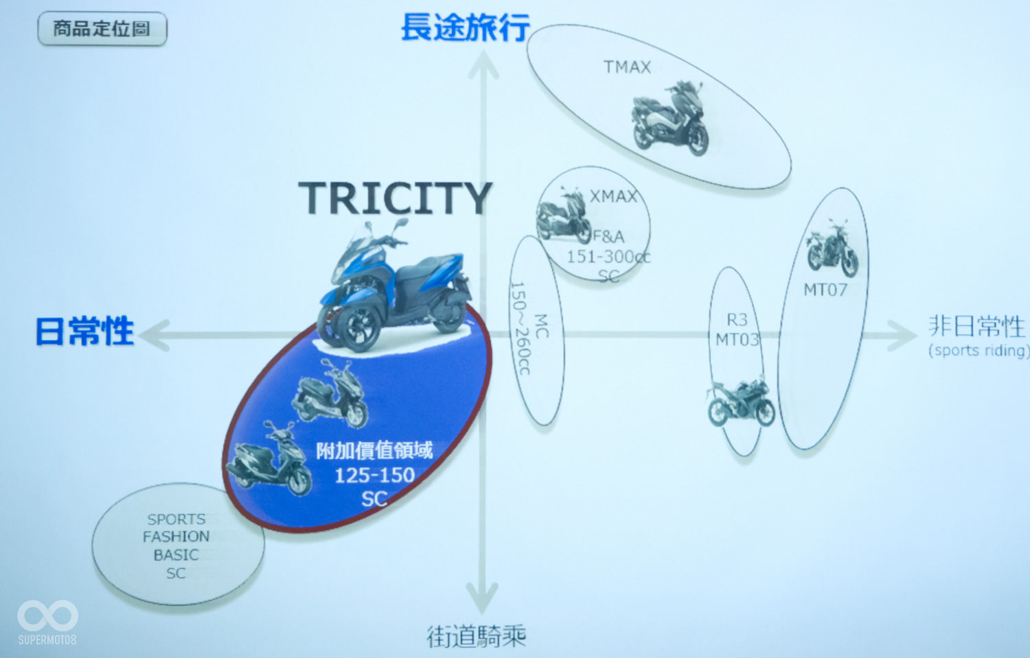 著重於日常生活性與都市騎乘的通勤能力