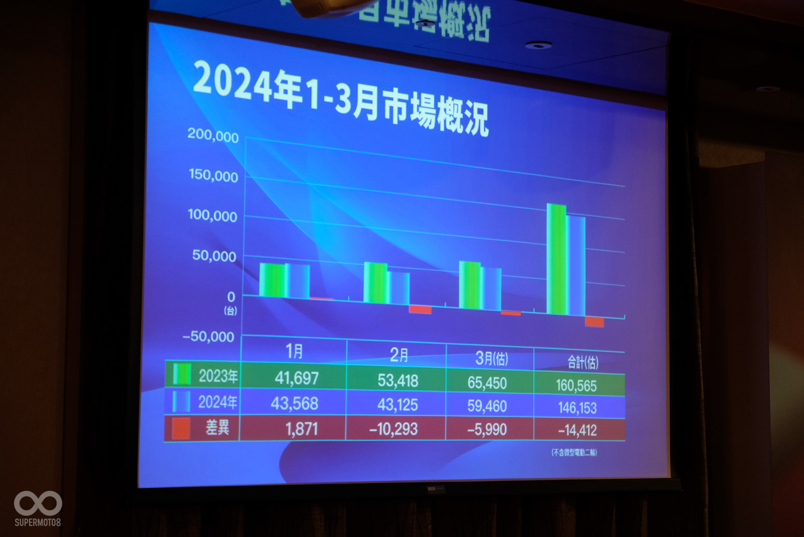 大地名流、新豪邁125的49,800元優惠方案也讓KYMCO在國民車市占率上升