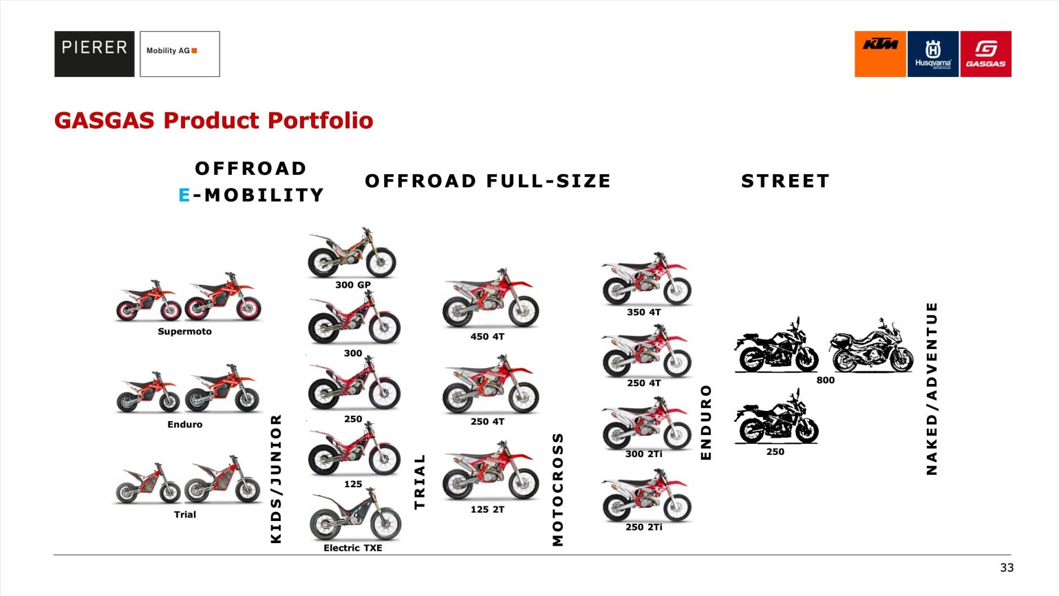 從Pierer Mobility AG的集團簡報上，可以看到GasGas準備在未來推出全新的250/800街車車系