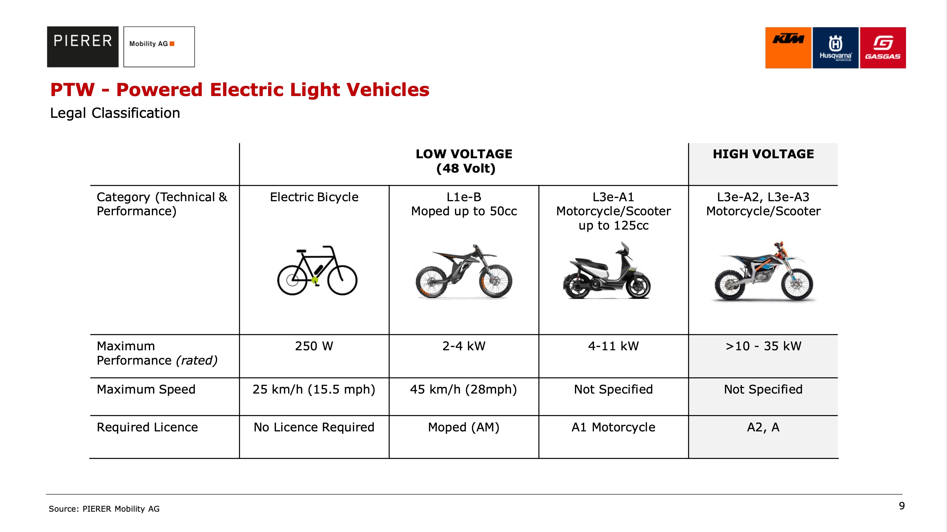 Husqvarna也列出不同電動車款之間的動力差異,最令人期待的還是125c.c.動力的電動速可達
