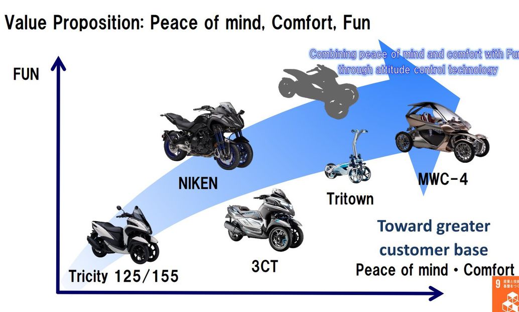 YAMAHA先前的三輪車中期市場計畫中，已經預告會有一台全新車款登場，目前看來似乎將會是以TMAX 560為基礎的三輪車