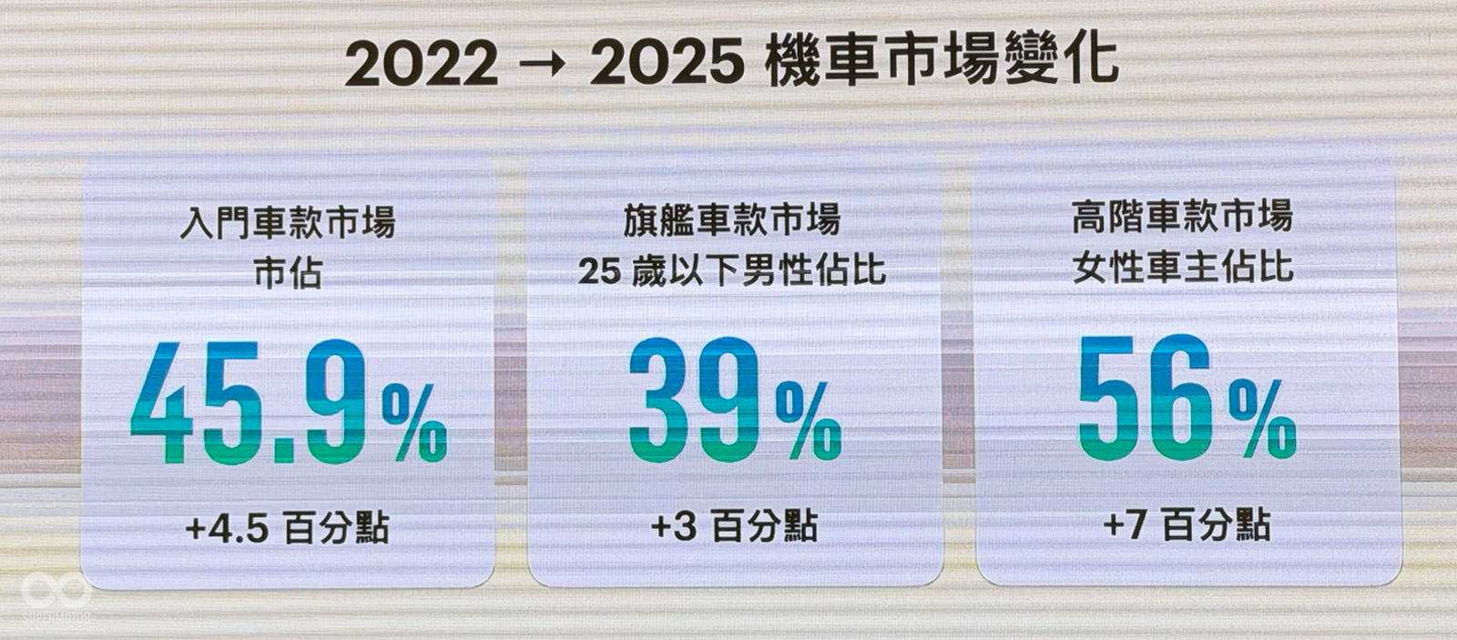 在gogoro當中,女性車主數量不斷上升
