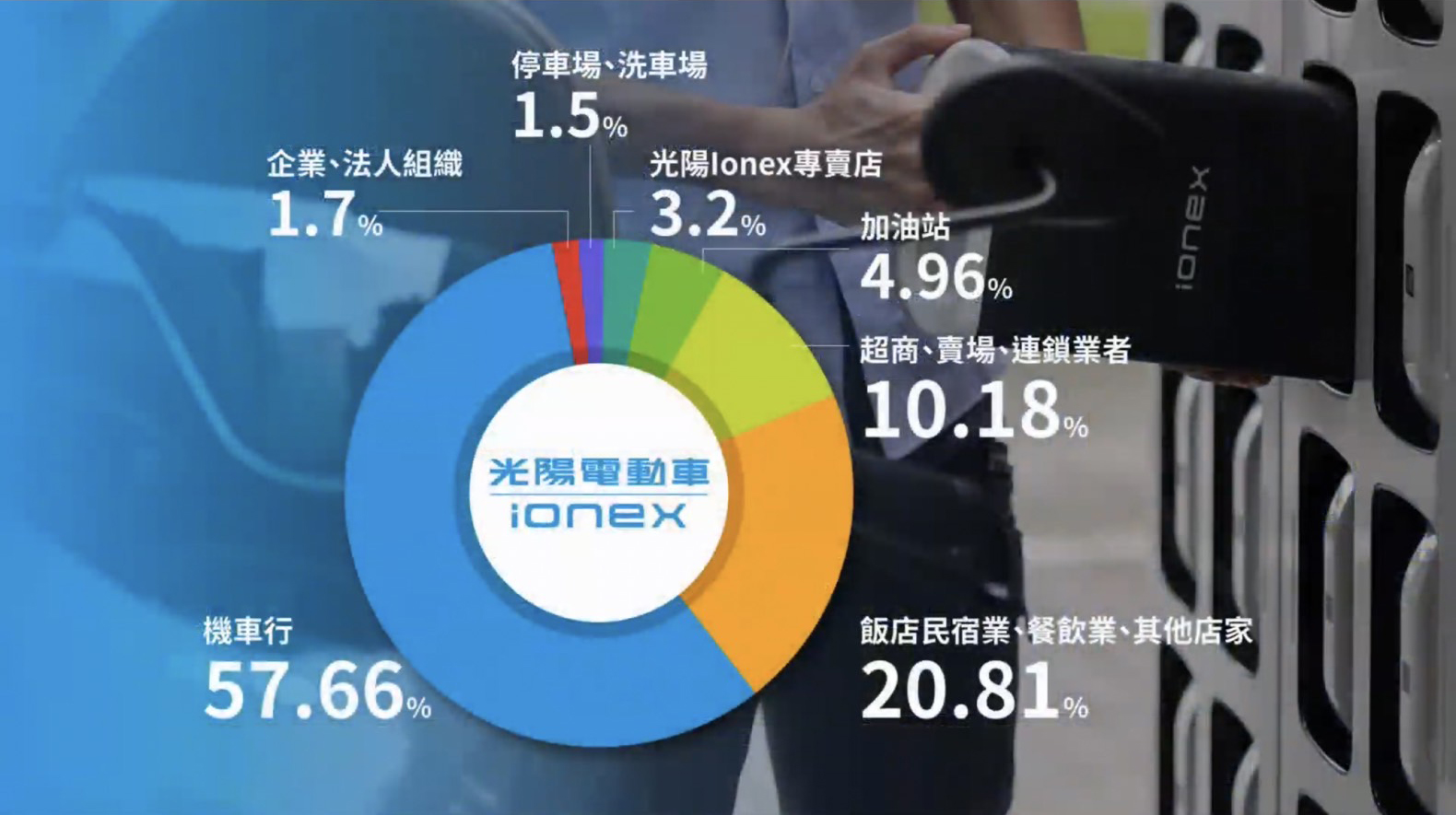 Ionex的便利換電站未來將進駐車行、便利商店、餐飲店面等據點