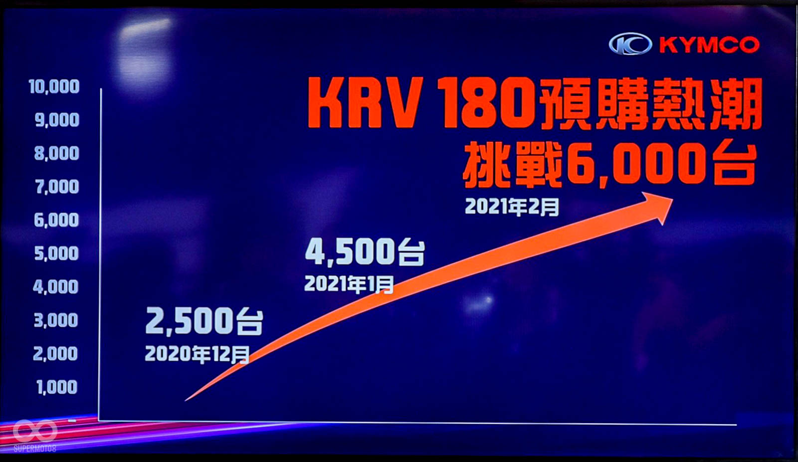 KRV展開預購以來已經寫下亮眼的成績