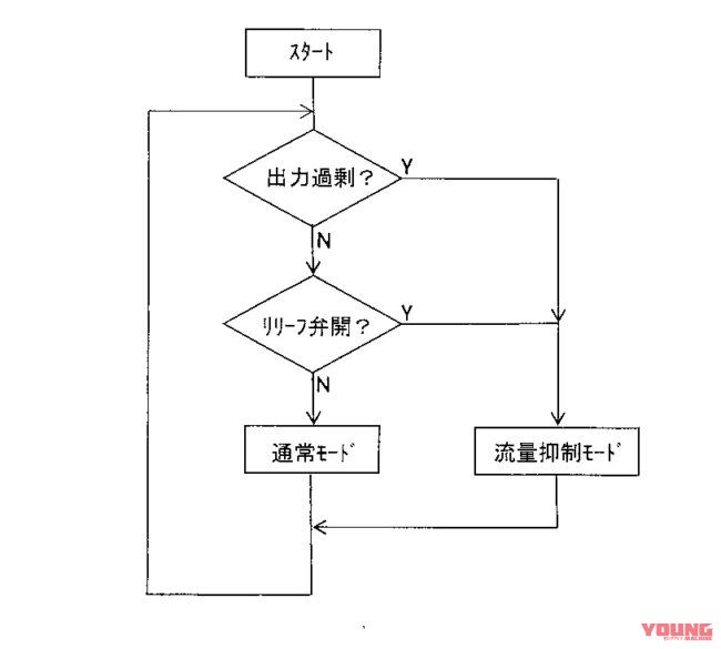 為了讓增壓系統可以兼顧油耗,KAWASAKI 擬出一套運作機制,讓引擎盡可能維持出力適中,達到低轉高速的運作狀態