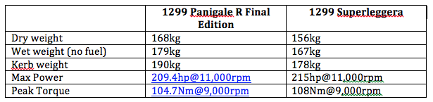 1299 Panigale R Final Edition與Superleggera規格比較