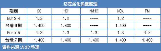 台灣七期法規甚至比EURO5來得更嚴格