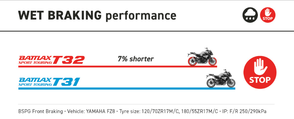 Battlax Sport Touring T32相較於前代產品,縮短7%煞車距離