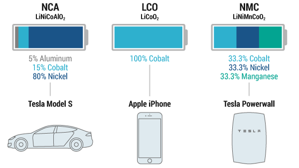 以目前主流的幾項大宗電池陰極金屬使用狀況來看，略分為三大類，NCA、LCO以及NMC