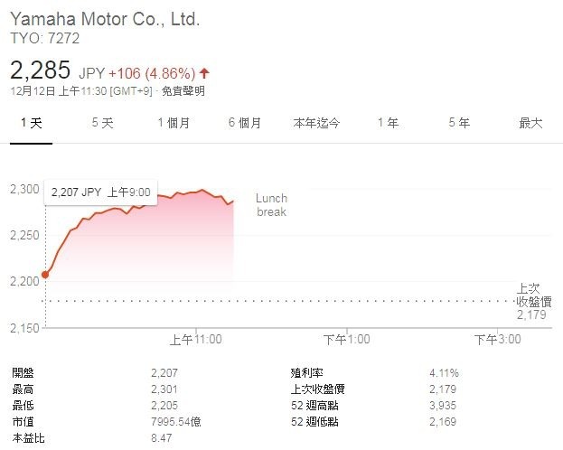 在宣布停止四輪開發之後，YAMAHA的股價還上漲了5%