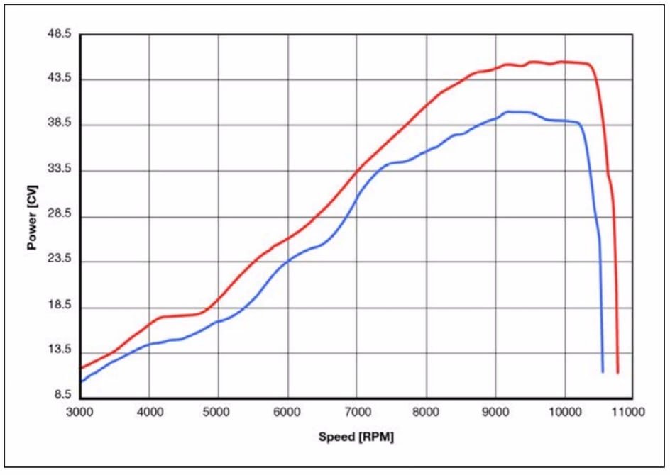 效能提升並不是空口說白話,在今年的EICMA車展中,這台裝載Drumcharger的RC390也實際的數據驚豔全場