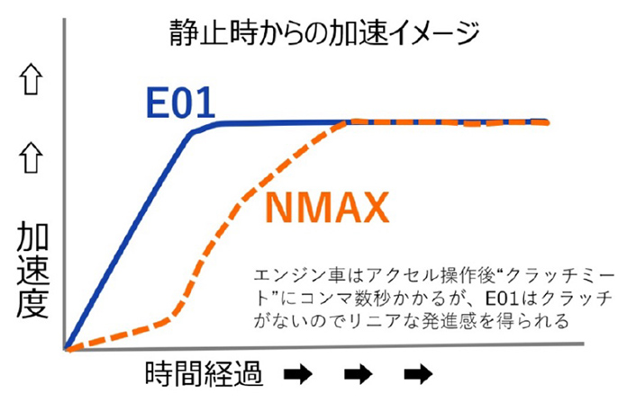 馬達的加速輸出特性明顯勝出
