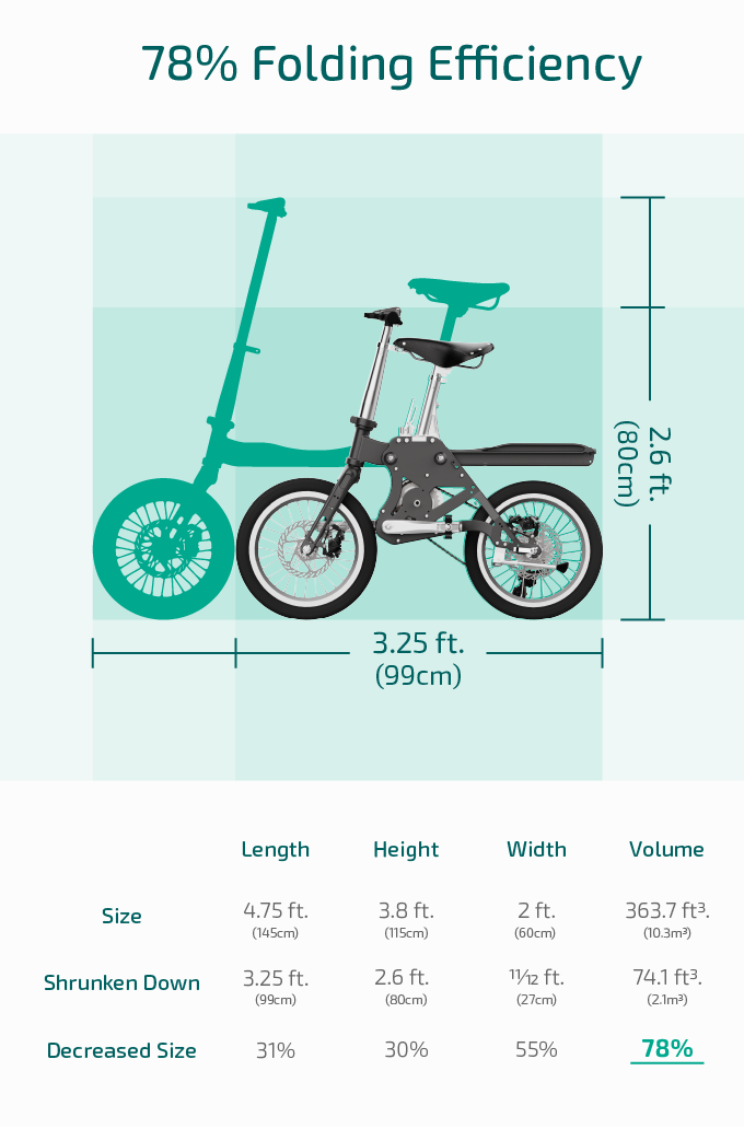 車身長度可以從145公分縮短到99公分,手把和龍頭也可以收摺