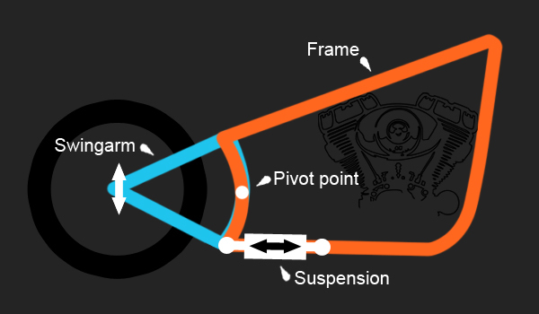 之前的Softail 車架後懸吊示意圖，當後搖臂遇凸起物而抬高，會將避震器拉長而壓縮　　　　photo via : harleycity