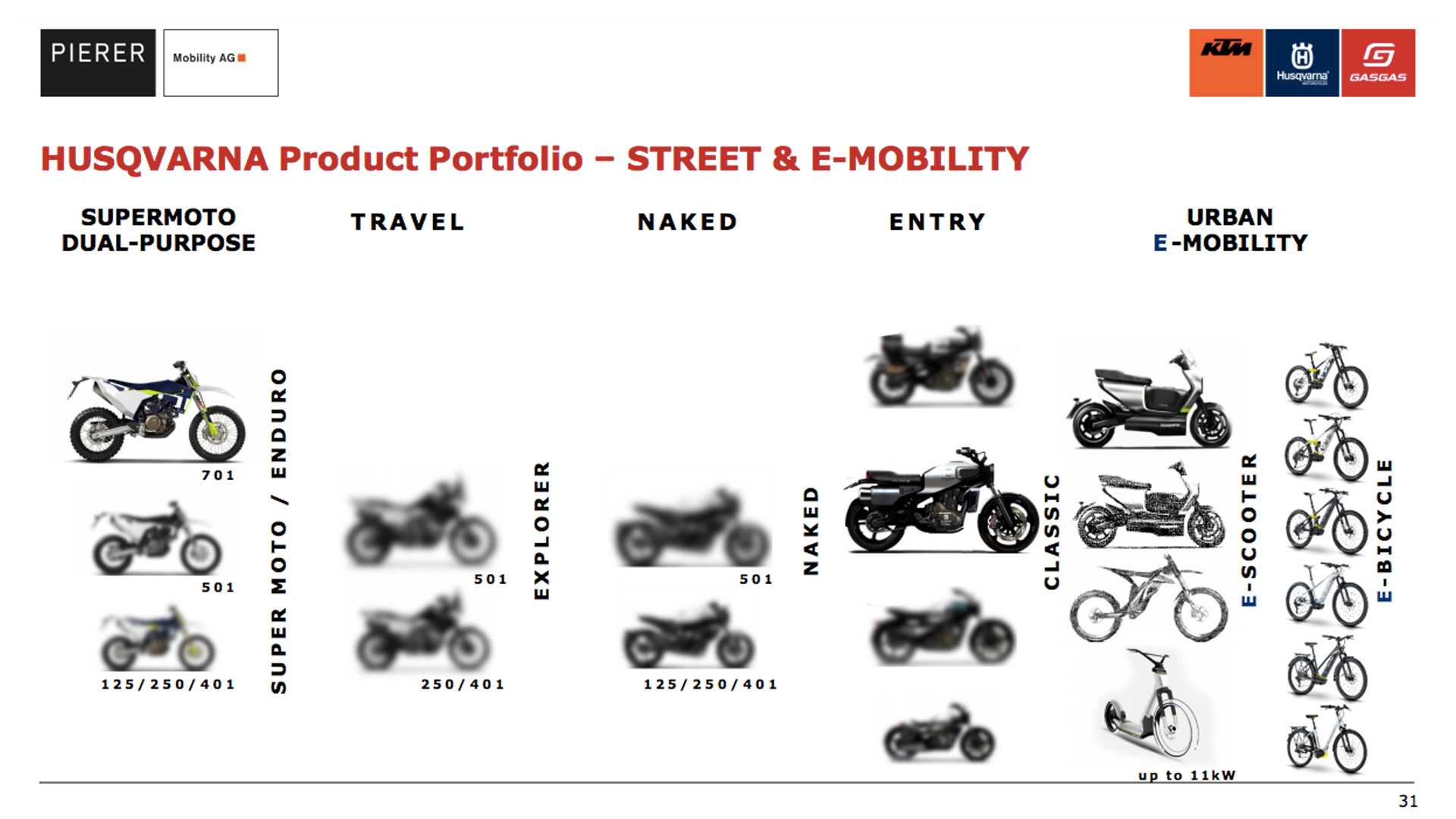 Husqvarna未來準備推出相當多元的車款搶攻市場,其中包含冒險車、街車、復古車甚至是電動速可達。