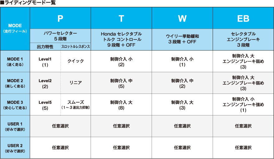 電控部分提供三種預設模式與兩種使用者自訂模式