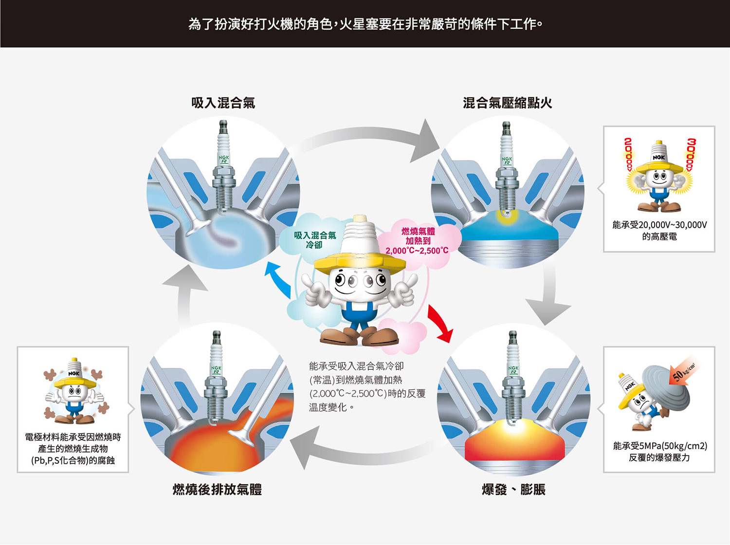 火星塞是引擎發動、點火的關鍵。圖片來源.NGK火星塞官方網站