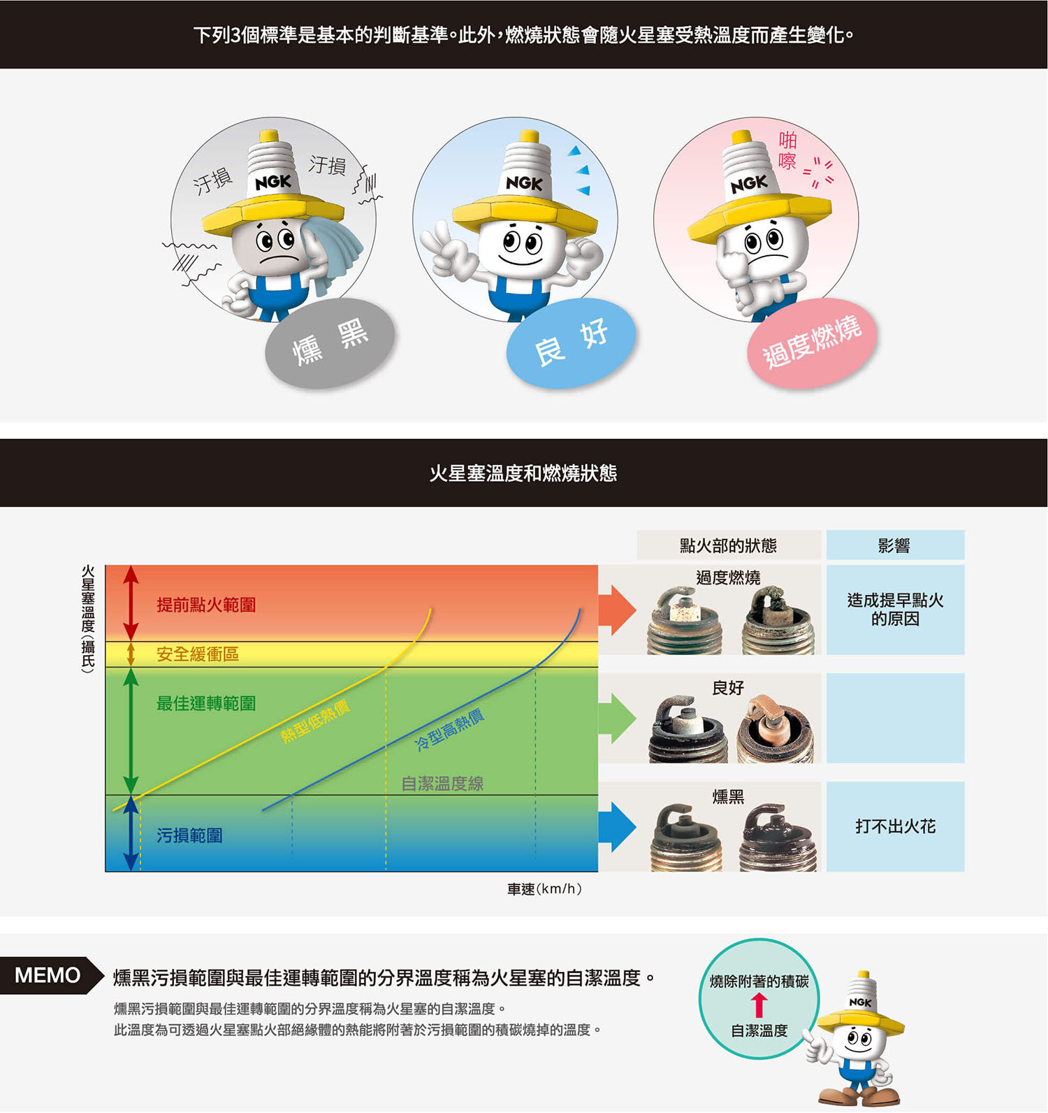 定期檢查火星塞的狀況，能幫助判斷引擎點火是否正常。圖片來源.NGK火星塞官方網站