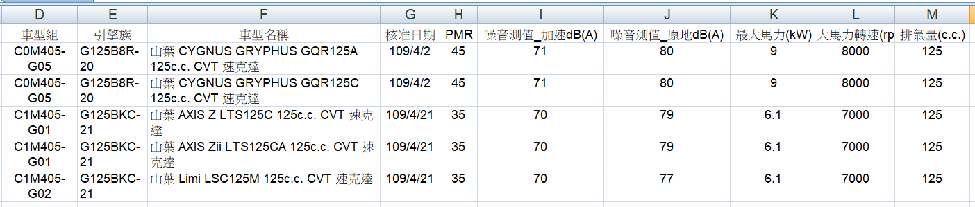 ARTC送驗名單中出現YAMAHA CYGNUS Gryphus GQR125的車款，並且擁有驚人的9kW最大馬力，比目前的勁戰大上不少