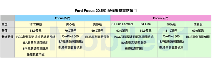 Ford Focus 20.5式車型新增配備和售價