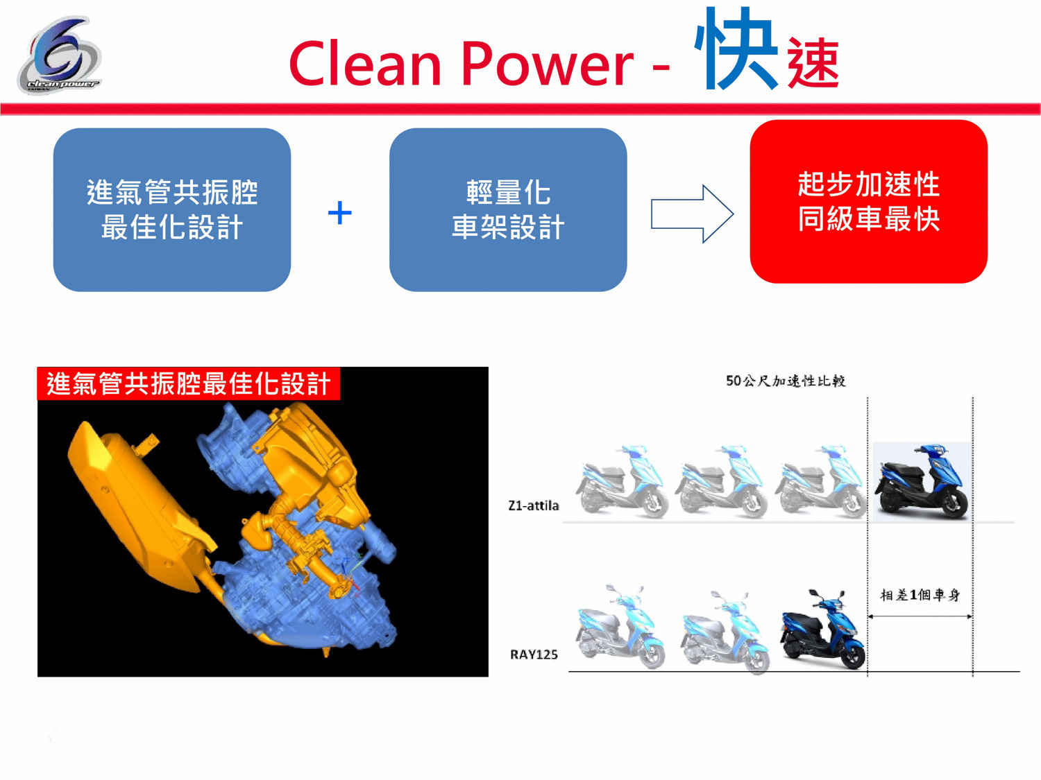 透過進排氣系統優化與車體輕量化,Z1 Attila在0~50M的測試項目中,繳出5.4秒的優異成績,與其他同級對手相比領先幅度多達一個車身