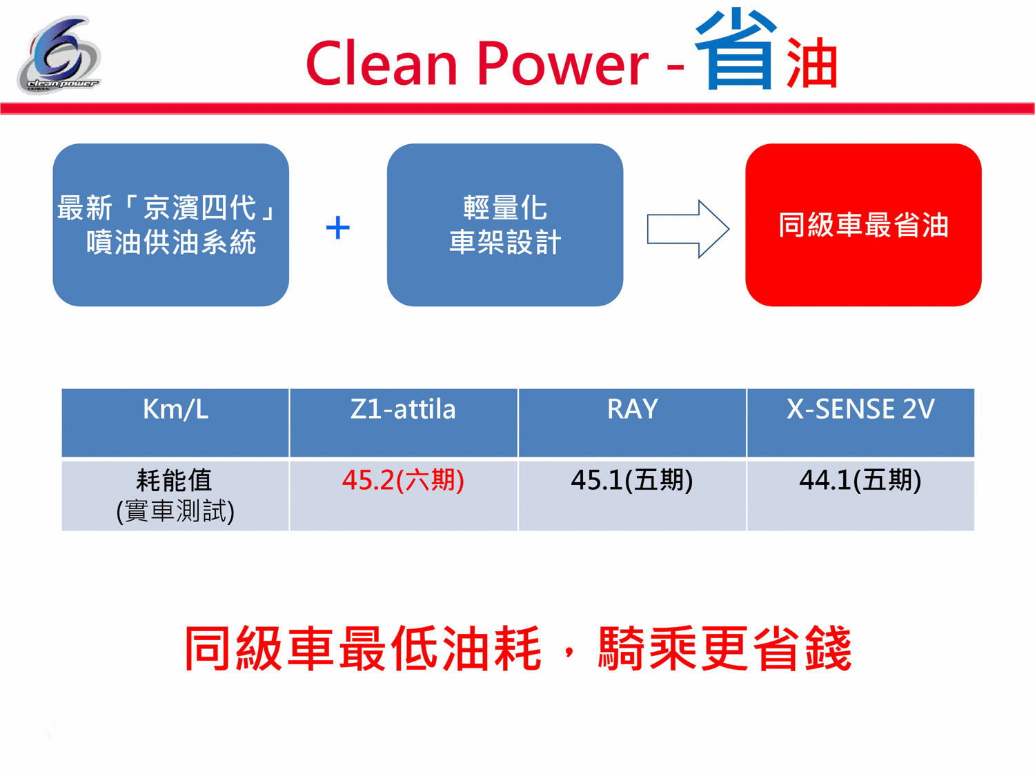 Z1 Attila搭載第四代京濱噴射系統,優異的霧化效果搭配上高效能的火星塞,創造出優異的燃燒效率,加上車體輕量化,平均油耗輕鬆突破45km/l大關