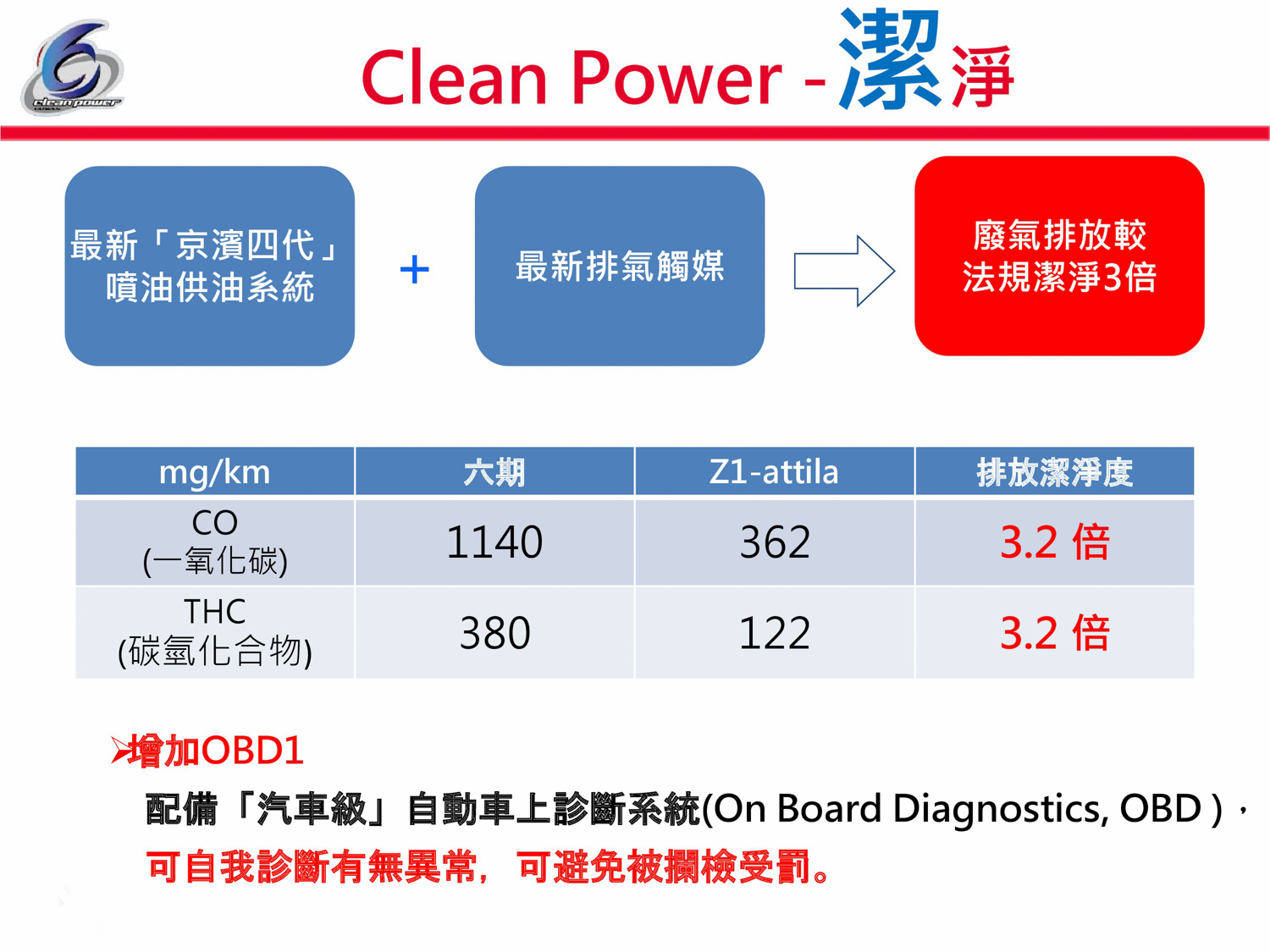 燃燒效率極高,搭配上全新設計的觸媒,讓Z1 Attila的排放潔淨度無論在CO還是碳氫化合物方面都遠低於標準值,搭配上OBD1車輛自我診斷系統,技師能輕鬆的掌握全車車況,被攔查時也以此佐證,減少無謂的麻煩