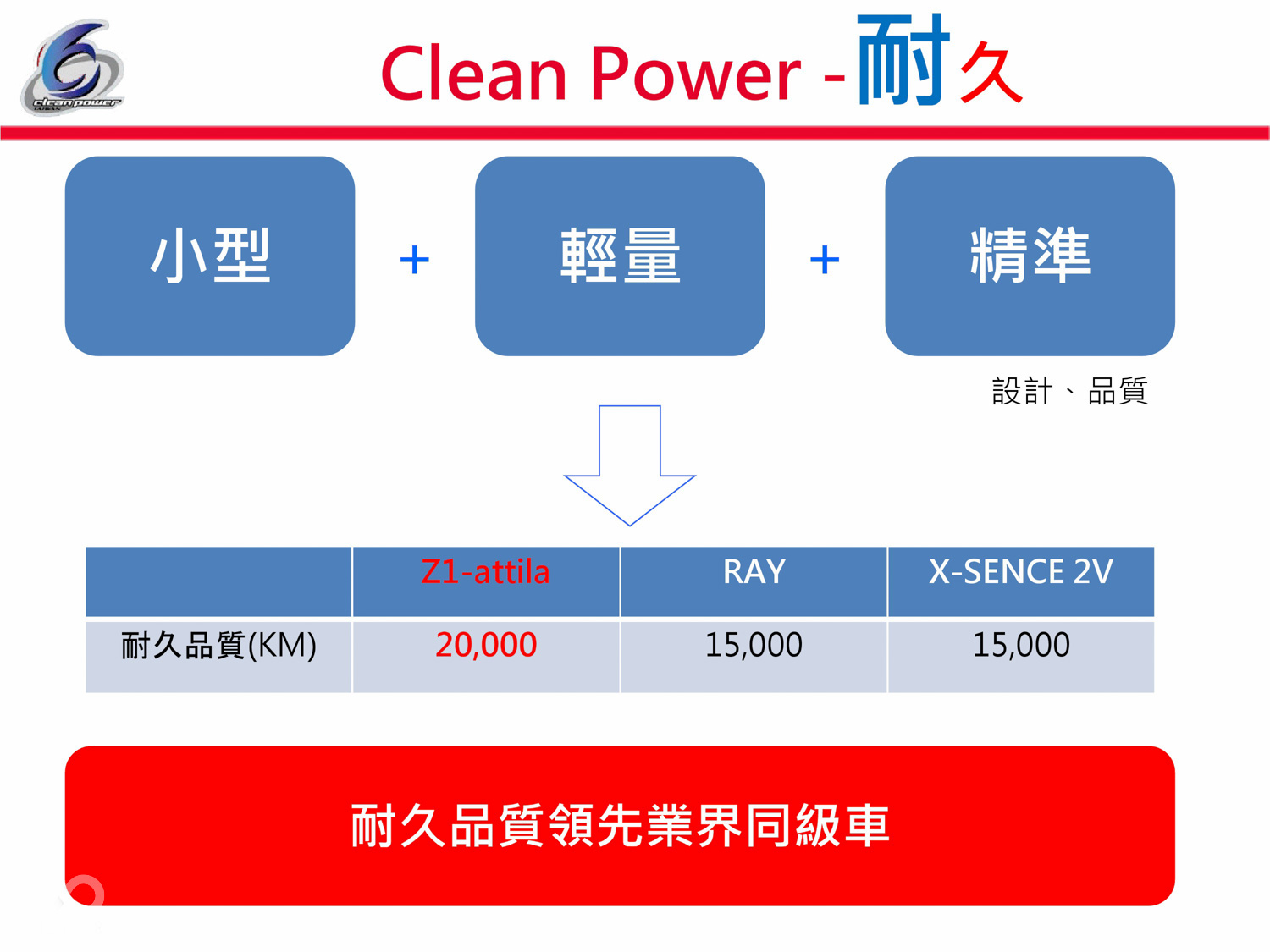 Z1 Attila的耐久里程達2萬公里,遠優於其他同級車款,這也代表著Z1 Attila的養護負擔比起其他同級車款更為低廉