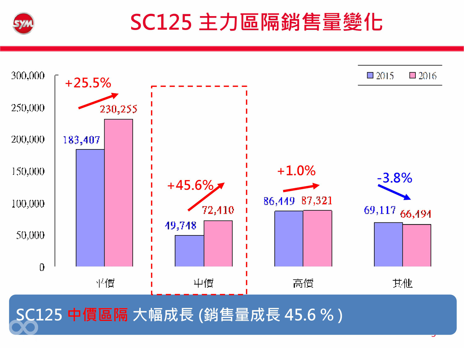 SYM注意到近年評價與高價位車款的銷售成長幅度轉趨平緩,反倒是配備較好的通勤車款中價位車型的銷售數字持續成長,而Z1 Attila正是為了滿足此區間需求的車款